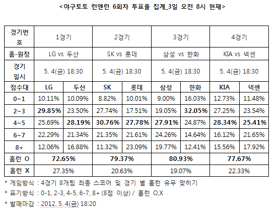 
	[���� ������]�߱��� 79%, "SK-�Ե������� Ȩ�� ����"
