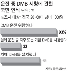
	[�ܵ�] ������ 93% "DMB ���� ����"�� �׷��� 3���� 1�� "�����ϸ� ����"
