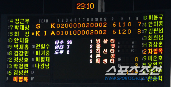 
	5��3�� ���� ����߱��忡�� ���� ���ξ߱� KIA�� SK�� ��Ⱑ 12ȸ ���� 6��6���� ���ºθ� ����ߴ�. ��� ���� �� �������� ����� ������ ���ºθ� �˷��ְ� �ִ�. ����=������ ���� songs@sportschosum.com


