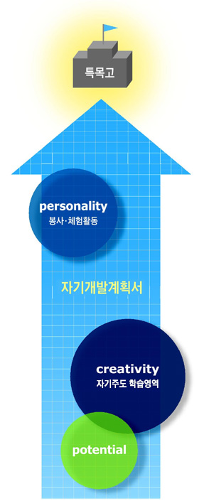 자기개발계획서에 '지원동기·진로계획' 명확히 밝혀라