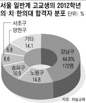의·치대·한의대(전국 41곳 기준) 서울 출신 합격자 86%, 강남·서초 등 '5개 구'