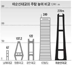 
		[신문활용교육 NIE] 충무공(이순신), 긴 다리가 돼 남해를 지켜요
