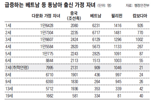 [학교 폭력, 이젠 그만] 동남아계 자녀, 올해부터 본격 입학