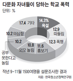 [학교 폭력, 이젠 그만] 엄마 따라 한국 온 다문화 아이, 왕따 표적된다