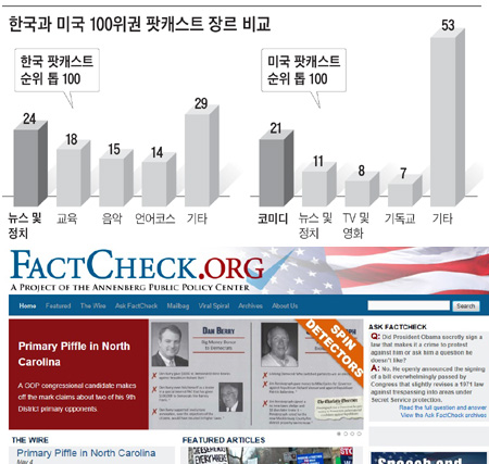 
		�̱� ��Ǻ��̴Ͼƴ��б� �Ҽ� ��������� �Ƴٹ��� ������å���Ͱ� ��ϴ� ��Ʈüŷ ����Ʈ(factcheck.org)�� ȭ��.
