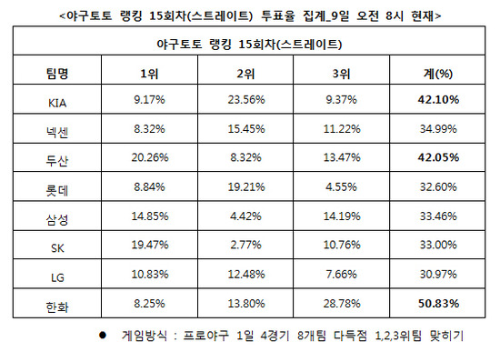 
	[���� ������]�߱���, "��ȭ, KIA, �λ� �ٵ��� ����"
