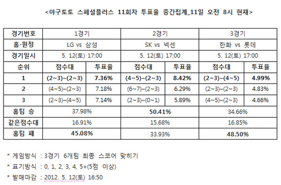 
	[���� ������]�߱���, "SK, �ؼ��� �¸� ����"
