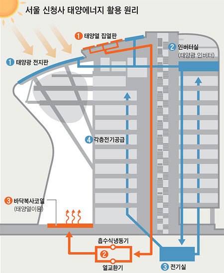 
		������ 1068�� �޾� �¾籤 ����, û�� �Ϸ� ���� �Һ� 23% ����
