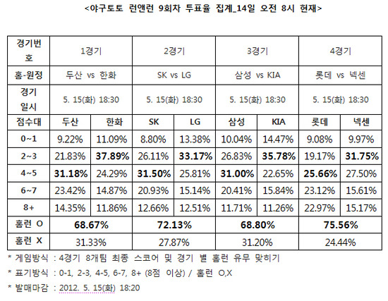 
	[���� ������]�߱��� 75%, "�Ե�-�ؼ������� Ȩ�� ����"
