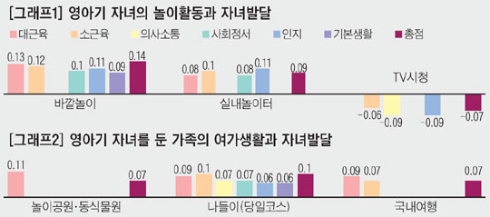 가족과 여가활동, 아이의 발달 수준 높여줘