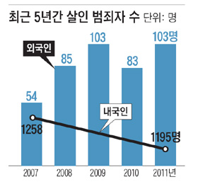 
	���� ��� �ܱ��� 98���� �� 52������ ���� Ȯ�� �� �ƴ�
