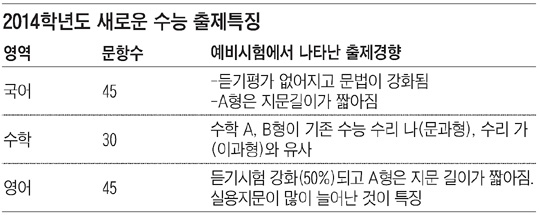 고교 2학년 첫 A·B형 모의 수능… 국어 문법 어려워지고, 영어 듣기 문항 수 늘어