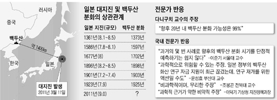 
	"��λ�, ���� �������� ���Ŀ� 6�� ���ߡ� 20�� �� ���� Ȯ�� 99%" 
