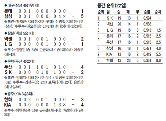 
	������ �߰ſ� �㡦 �ؼ�, LG ��� ù 7����
