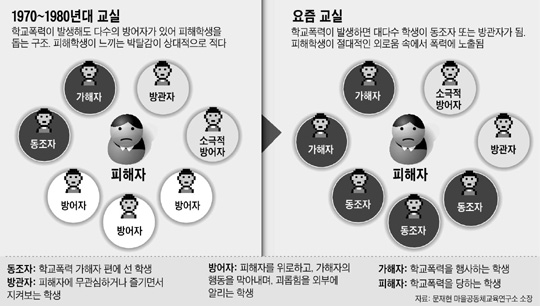 [학교폭력, 이젠 그만] 맞는 친구 도와주던 학생들, 요즘은 구경만 하는 남남으로
