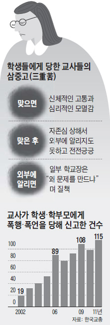 학생들에게 맞는 선생님… 몸도 마음도 멍든다