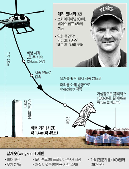 
		[������ ����] �ΰ��� ���١� 732m�� ���ϻ���� ���� '�Ǹ� ����'
