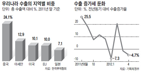 
	"���� ���� Ÿ�� �� �ѱ� GDP 1%P ����"
