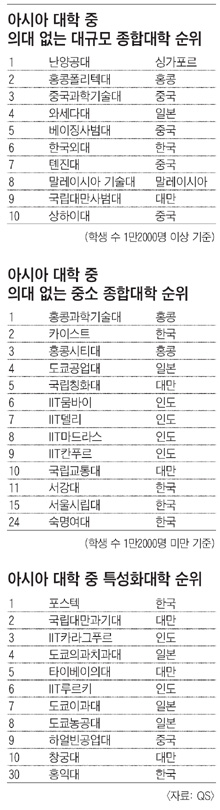 [2012 아시아 대학평가] 醫大없는 대학, 서강대·한국외대·서울시립대 등 강세