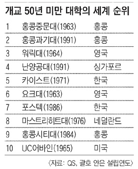 [2012 아시아 대학평가] 개교 50년 미만 세계 명문대 톱10 중 아시아 6개