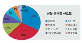 영·유아 선물 1위 '의류'… "경제성 따져 고른다"