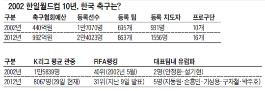
	[2002������ 10�ֳ�] �ѱ��౸, ��ġ�� '���� �н�'�� ��ȸ �������α�� '���н�'
