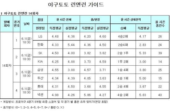 
	[���� ������] �߱��� 66%, "SK-KIA�� Ȩ�� ���� ��"
