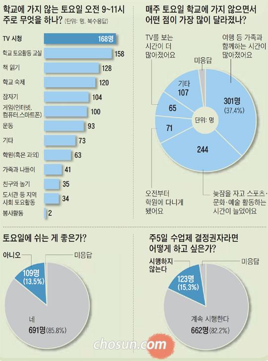 "딱히 할 것 없는 토요일 학교 가고 싶어요"