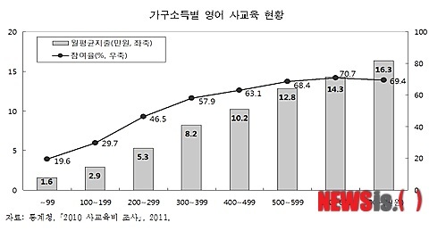 KDI, 소득 100만원 오르면 자녀 영어수능 2.9점