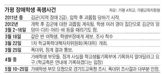 [오늘의 세상] 중학생 19명, 수개월간 장애友 집단 괴롭힘… '또다른 도가니'