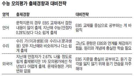 6월 모의 수능, 작년 수능 난도와 비슷