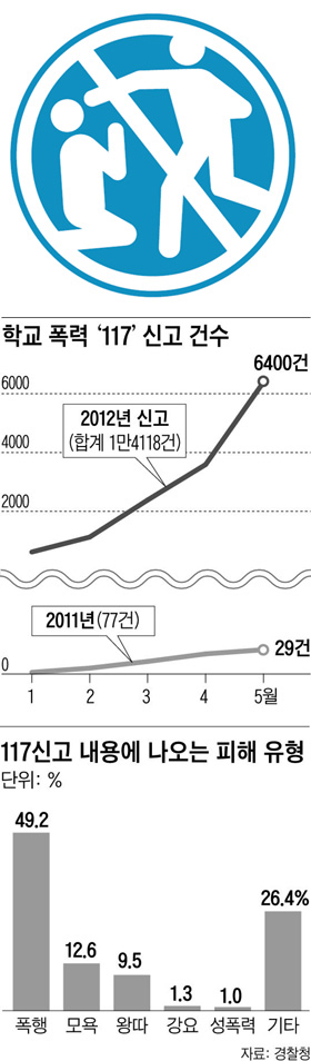 [학교 폭력, 이젠 그만] "애들이 막 때려요" 울면서도 전화기 들었다