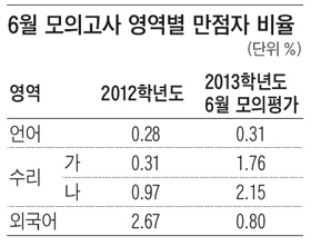 6월 모의수능, 수리 쉽고 언어 작년수준