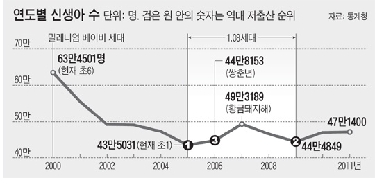 [오늘의 세상] 초등학생 된 1.08세대(출산율 사상 최저 2005~2009년생)… 한 교실 20명(서울 등 대도시 기준) 시대