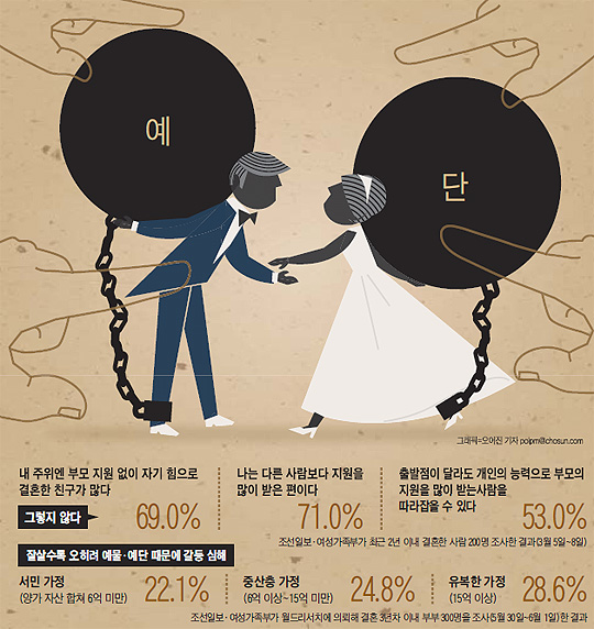 [부모의 눈물로 울리는 웨딩마치] 2人 아닌 6人(신혼부부와 양가 부모)의 혼사… 출발부터 돈 얽힌 빗나간 거래  - 조선일보 > 사회 [부모의... 