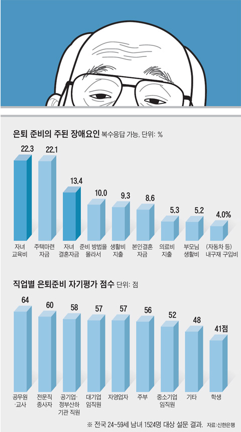 <em>子女教育费</em>占年薪四成 父母老年生活无保障 新