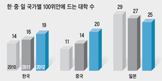 아시아 100위 안에 드는 대학 수 한국·중국은 늘고 일본은 줄어