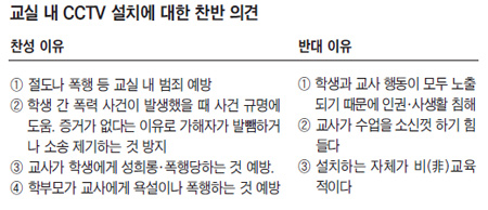 [어떻게 생각하십니까] 학교 폭력 예방 對 인권 침해… 교실 CCTV 논란
