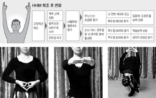 엄지 검지 모아 헛둘헛둘… 폭력 성향 줄고 꼴찌는 대학 합격