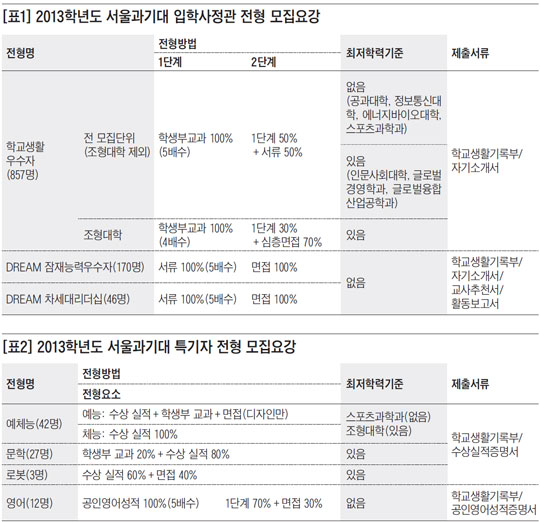 수시모집, 입학사정관제로 92.7% 선발