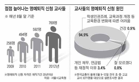 명퇴신청 30% 늘어… 교단 등지는 선생님들