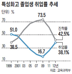 [고졸의 경제학] "대학보다 취업"… 특성화고 취업률 10%대→38%로