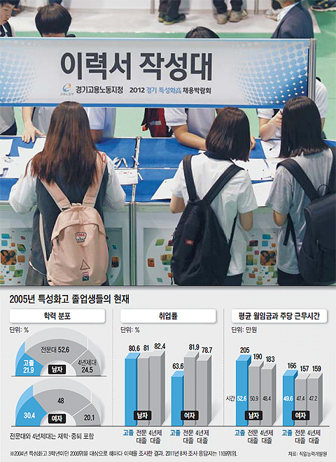 [고졸의 경제학] [2] 27세 특성화高 졸업男(월 205만원), 대학 졸업한 동창(월 183만원)보다 월 22만원 더 벌어