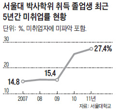 서울대 박사도 4명 중 1명은 백수