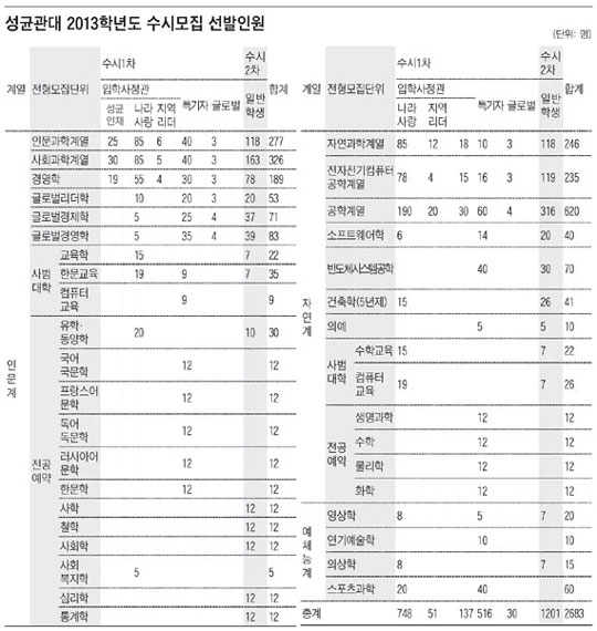 [2013학년도 성균관대 수시모집] 자기소개서 어떻게 쓰나_간결하고 당당하게 자신의 장점 어필