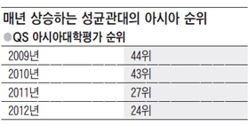 [2013학년도 성균관대 수시모집] 조선일보·QS 아시아대학평가_3년 만에 아시아 순위 20위 올라