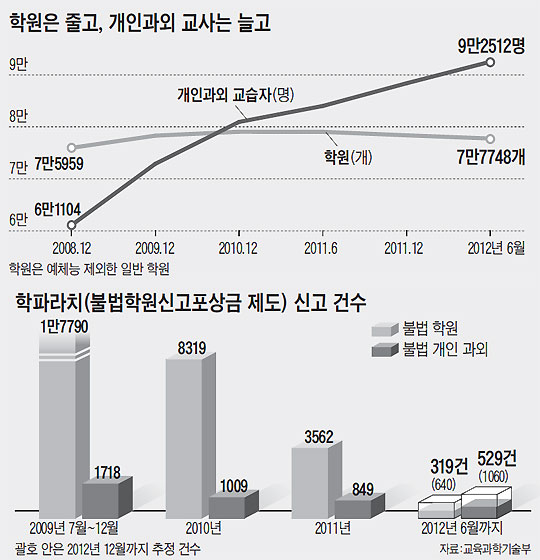 학원 1300곳(1년새) 문 닫자… 강사들 개인 과외로