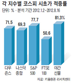 야간선물 지수 보면 코스피 지수가 보인다?