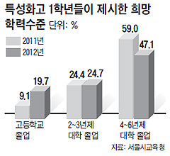 특성화高 1학년 "대학 안가도 된다"… 1년새 2배