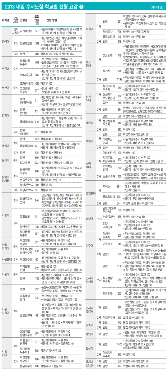 [2013 수시전형]  2013 대입 수시모집 학교별 전형 요강 (2) 